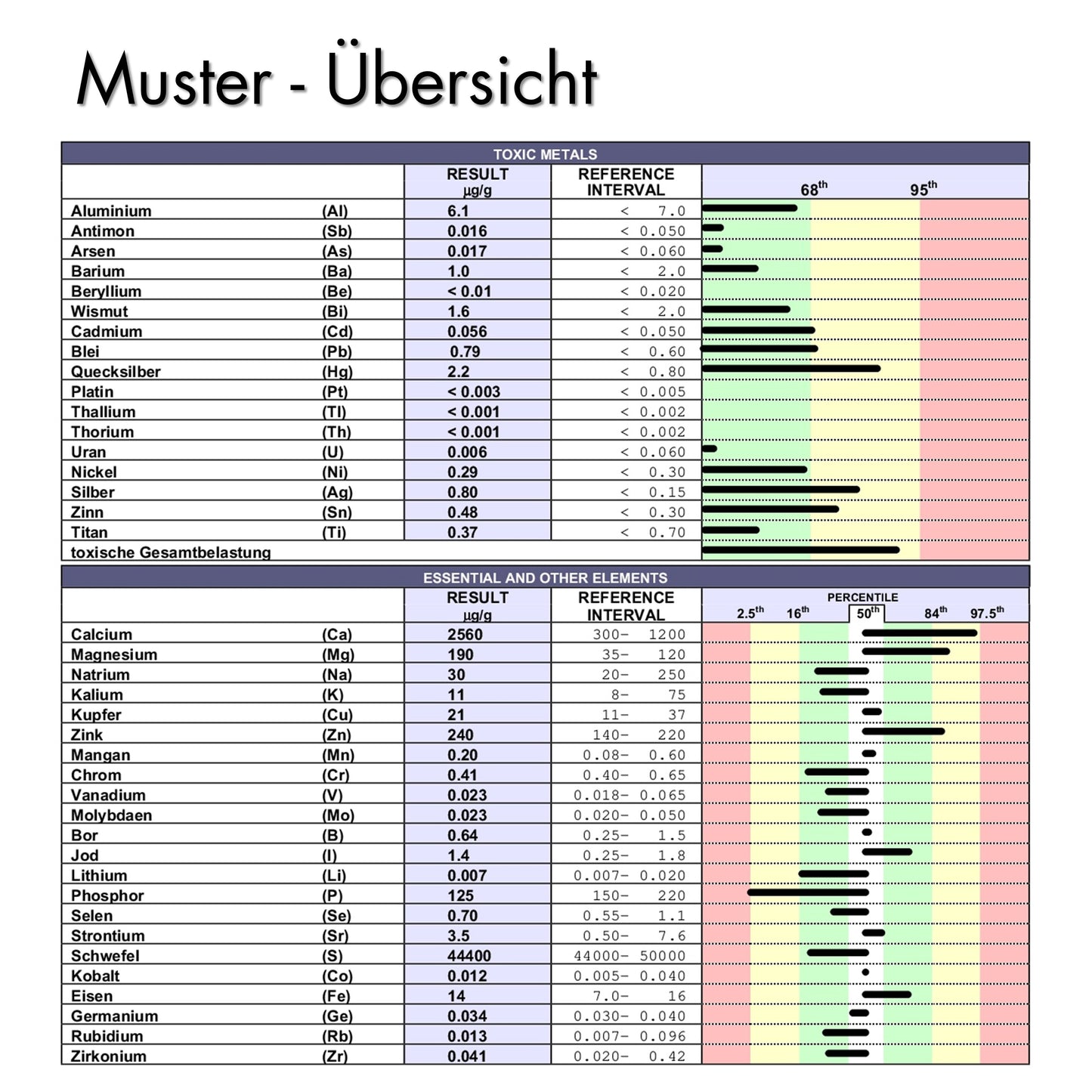 Haarmineralanalyse